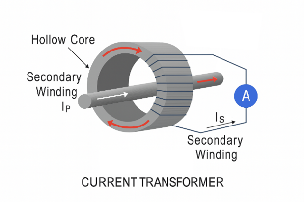 Basic Structure of a CT