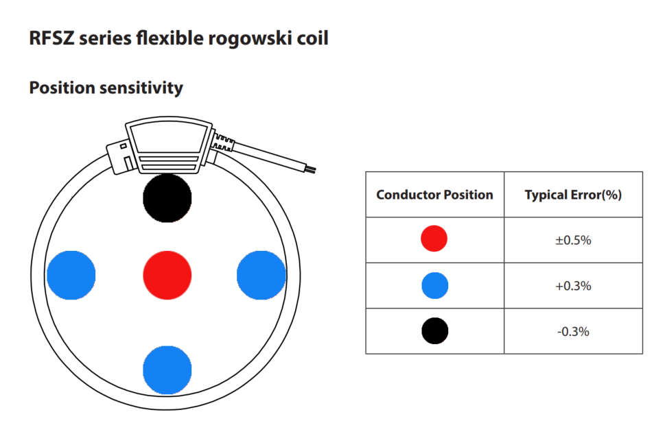 Factors Affecting the Accuracy of Rogowski Coils