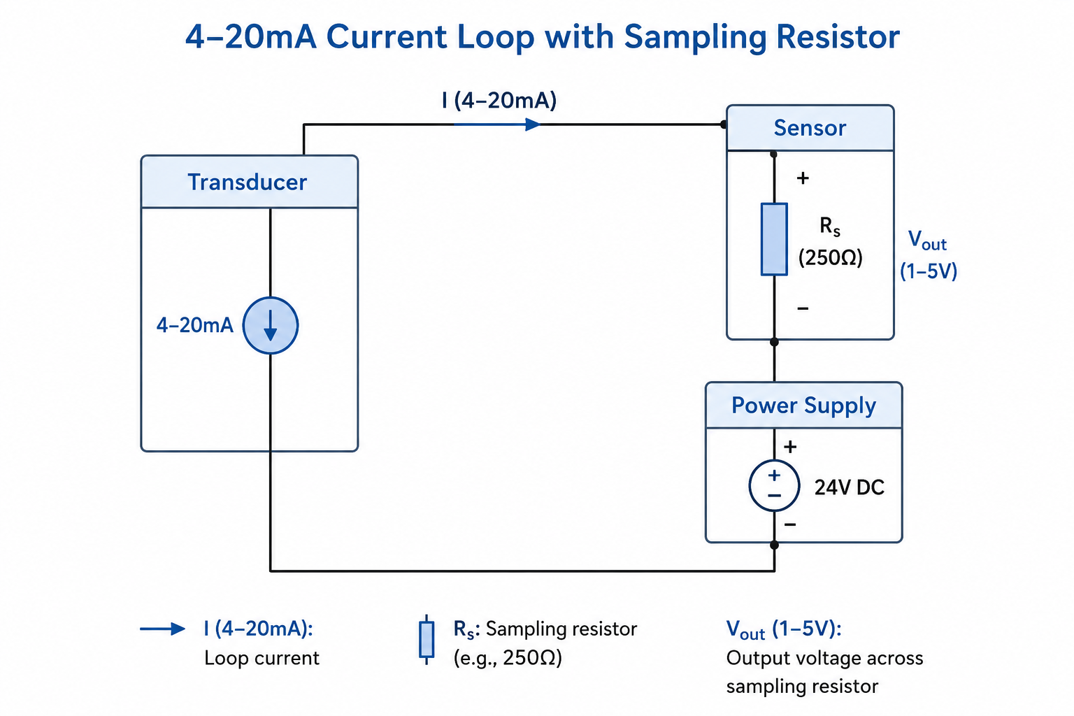 How to Convert Voltage Signals from 4–20mA Current Loop
